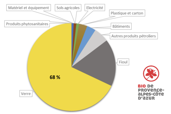 Bilan annuel des émissions de gaz à effet de serre d’une exploitation viti-vinicole conduite en agriculture biologique. 
© Fédération régionale de l’Agriculture Biologique en Provence-Alpes-Côte d’Azur